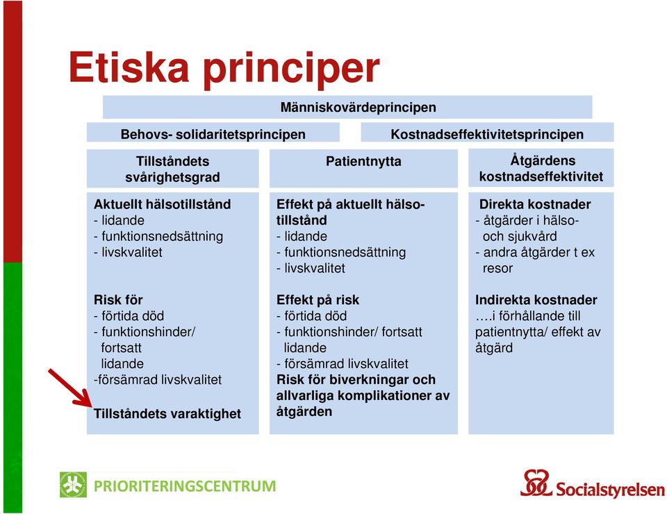 hälsotillstånd - lidande - funktionsnedsättning - livskvalitet Effekt på risk - förtida död - funktionshinder/ fortsatt lidande - försämrad livskvalitet Risk för biverkningar och