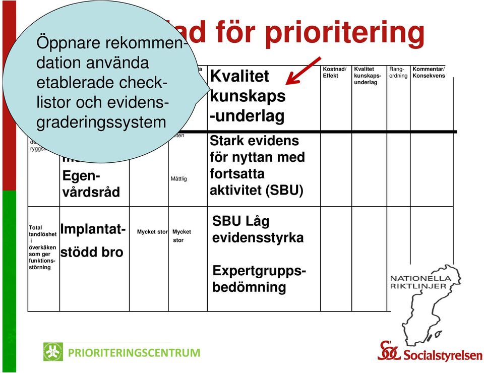 Kommentar/ Konsekvens Total tandlöshet i överkäken som ger funktionsstörning Implantat- stödd bro Mycket stor Mycket