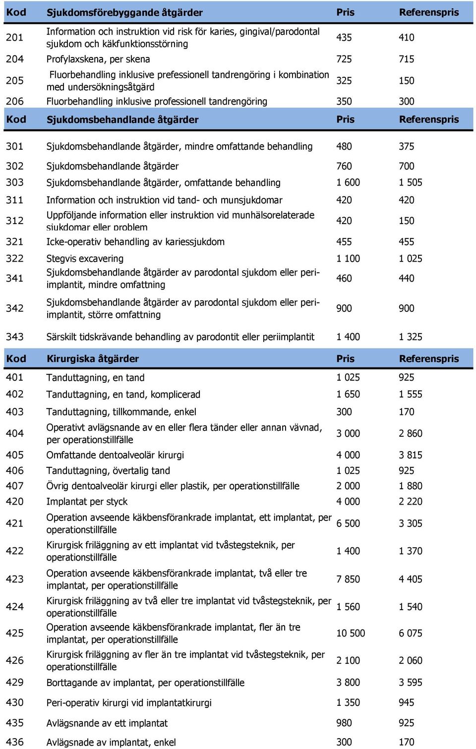 åtgärder Pris Referenspris 301 Sjukdomsbehandlande åtgärder, mindre omfattande behandling 480 375 302 Sjukdomsbehandlande åtgärder 760 700 303 Sjukdomsbehandlande åtgärder, omfattande behandling 1