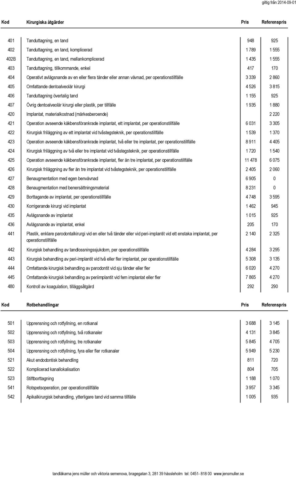 406 Tanduttagning övertalig tand 1 155 925 407 Övrig dentoalveolär kirurgi eller plastik, per tillfälle 1 935 1 880 420 Implantat, materialkostnad (märkesberoende) 2 220 421 Operation avseende