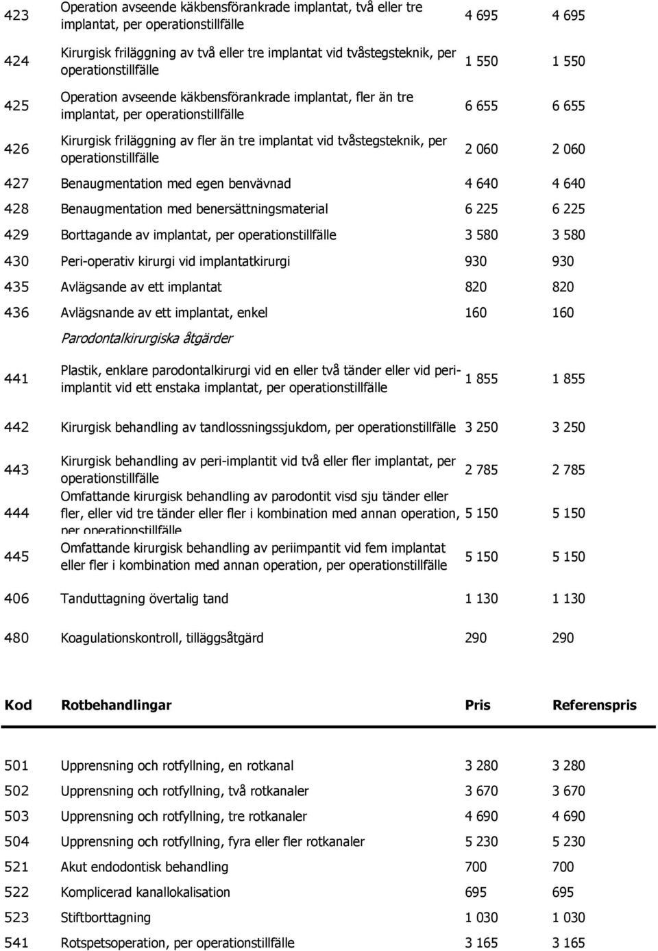 operationstillfälle 4 695 4 695 1 550 1 550 6 655 6 655 2 060 2 060 427 Benaugmentation med egen benvävnad 4 640 4 640 428 Benaugmentation med benersättningsmaterial 6 225 6 225 429 Borttagande av