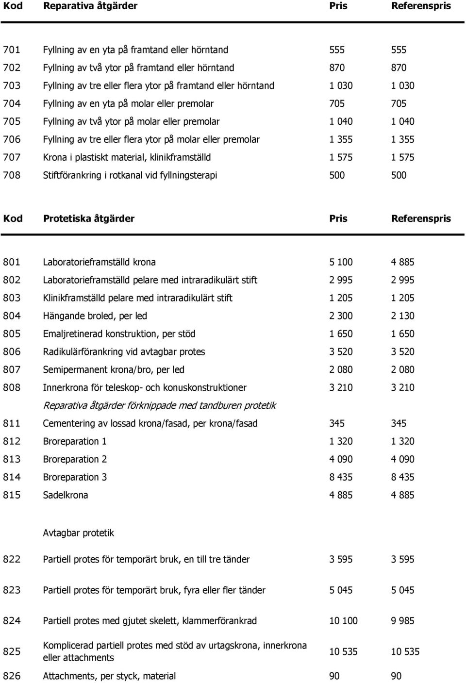 eller premolar 1 355 1 355 707 Krona i plastiskt material, klinikframställd 1 575 1 575 708 Stiftförankring i rotkanal vid fyllningsterapi 500 500 Kod Protetiska åtgärder Pris Referenspris 801