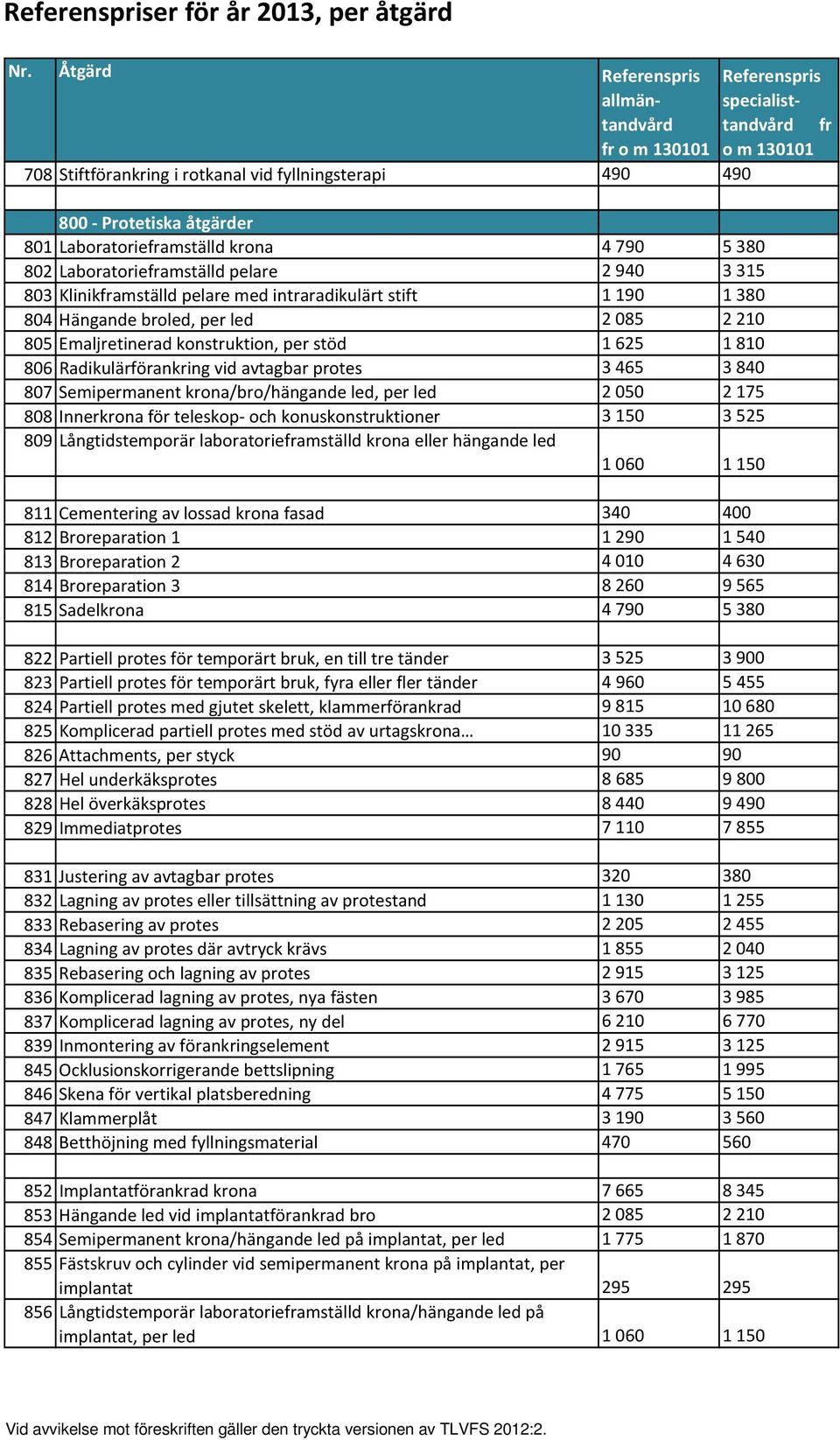 803 Klinikamställd pelare med intraradikulärt stift 1 190 1 380 804 Hängande broled, per led 2 085 2 210 805 Emaljretinerad konstruktion, per stöd 1 625 1 810 806 Radikulärförankring vid avtagbar