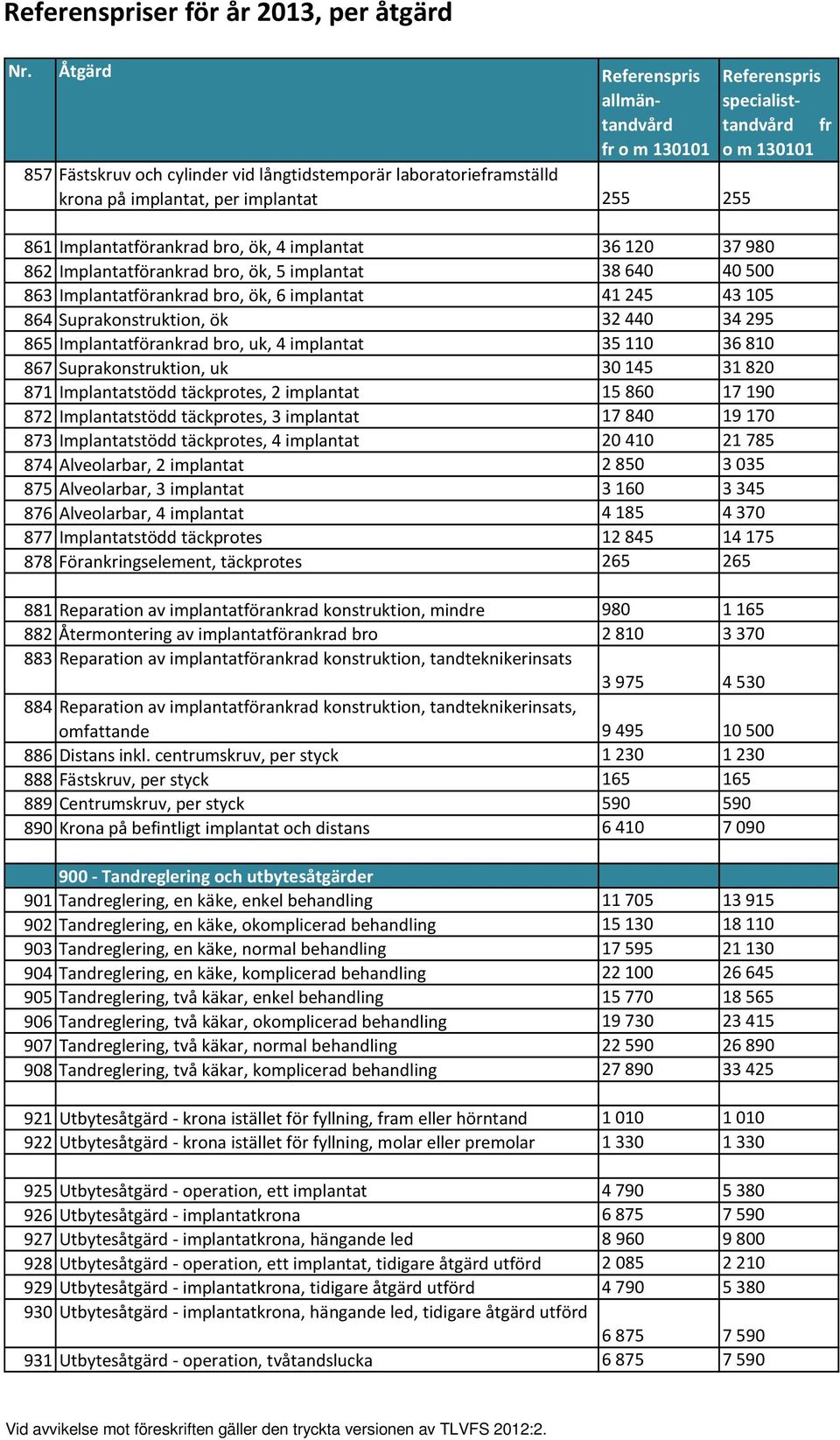 862 Implantatförankrad bro, ök, 5 implantat 38 640 40 500 863 Implantatförankrad bro, ök, 6 implantat 41 245 43 105 864 Suprakonstruktion, ök 32 440 34 295 865 Implantatförankrad bro, uk, 4 implantat