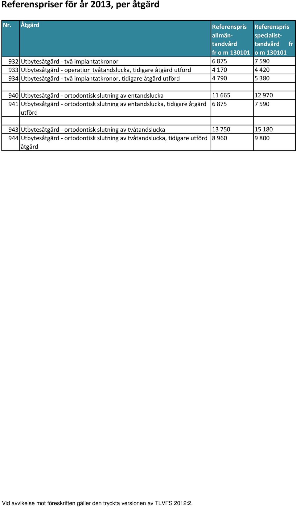 4 170 4 420 934 Utbytesåtgärd två implantatkronor, tidigare åtgärd utförd 4 790 5 380 940 Utbytesåtgärd ortodontisk slutning av entandslucka 11