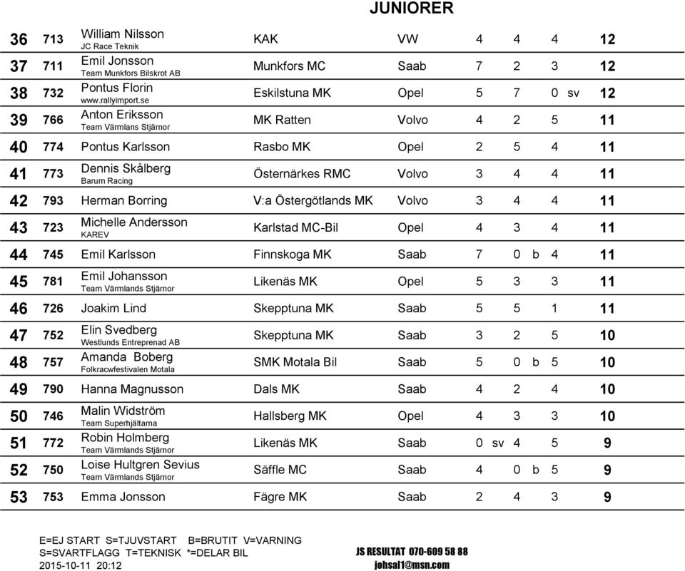 773 Dennis Skålberg Barum Racing Östernärkes RMC Volvo 3 4 4 11 42 793 Herman Borring V:a Östergötlands MK Volvo 3 4 4 11 43 723 Michelle Andersson KAREV Karlstad MC-Bil Opel 4 3 4 11 44 745 Emil
