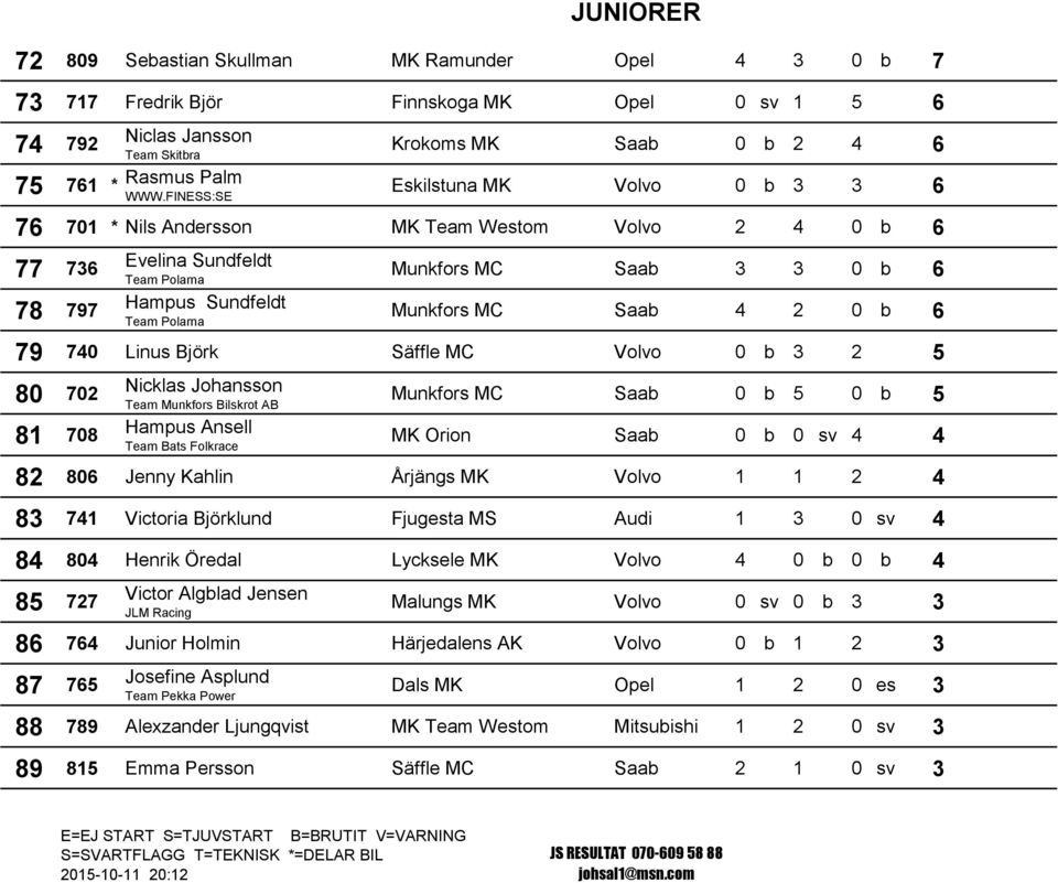 Munkfors MC Saab 3 3 0 b 6 Munkfors MC Saab 4 2 0 b 6 79 740 Linus Björk Säffle MC Volvo 0 b 3 2 5 80 702 81 708 Nicklas Johansson Team Munkfors Bilskrot AB Hampus Ansell Team Bats Folkrace Munkfors