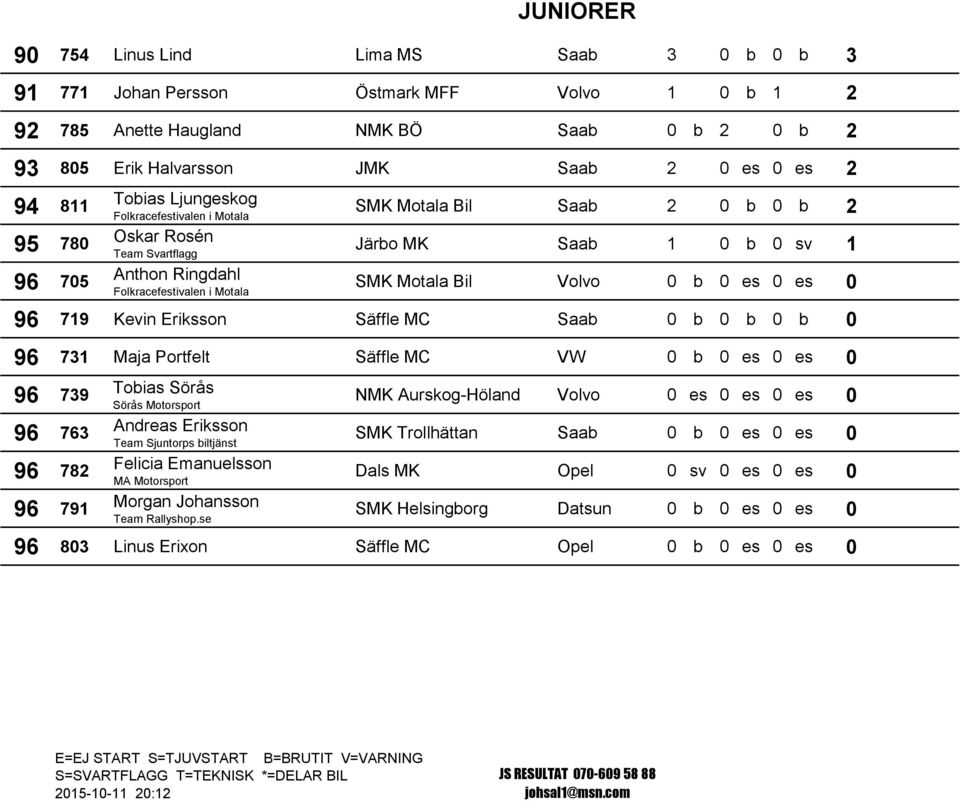 Motala Bil Volvo 0 b 0 es 0 es 0 96 719 Kevin Eriksson Säffle MC Saab 0 b 0 b 0 b 0 96 731 Maja Portfelt Säffle MC VW 0 b 0 es 0 es 0 96 739 96 763 96 782 96 791 Tobias Sörås Sörås Motorsport Andreas