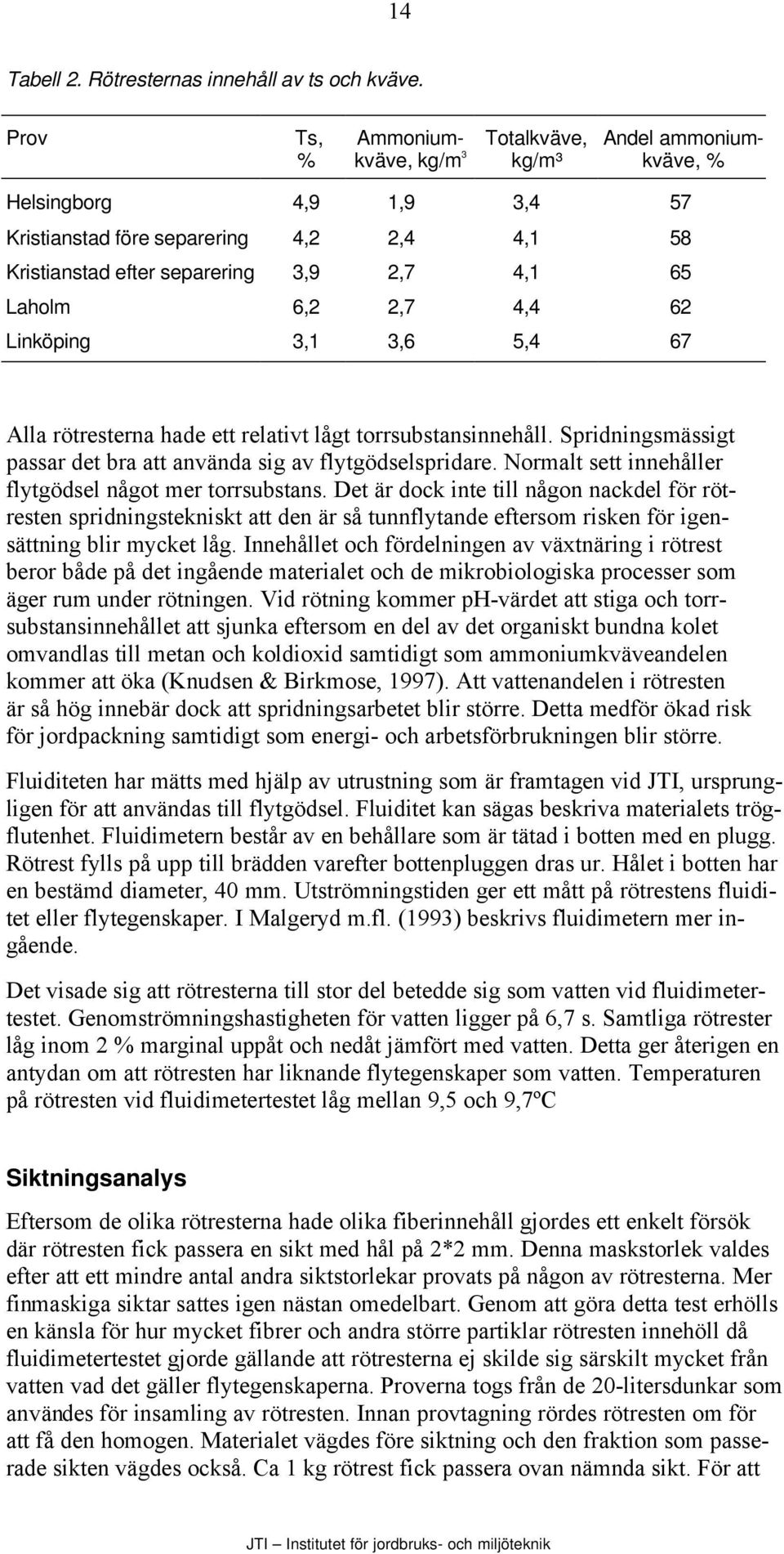 6,2 2,7 4,4 62 Linköping 3,1 3,6 5,4 67 Alla rötresterna hade ett relativt lågt torrsubstansinnehåll. Spridningsmässigt passar det bra att använda sig av flytgödselspridare.