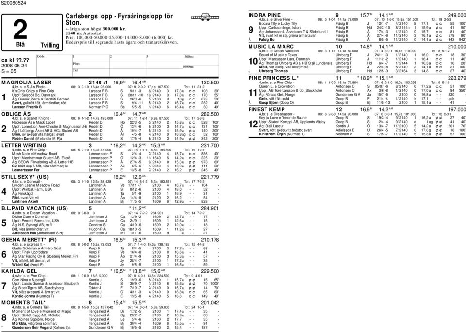 500 Tot: 11 2-1-2 It s Only Chips e Pine Chip Larsson F B S 9/11-3 6/ 2140 3 17,3 a cc 108 30 Uppf: Seisöll Bo, Danmark Larsson F B S 28/11-10 10/ 2140 0 17,8 a cc 170 55 1 Äg: Guenik Pierre &