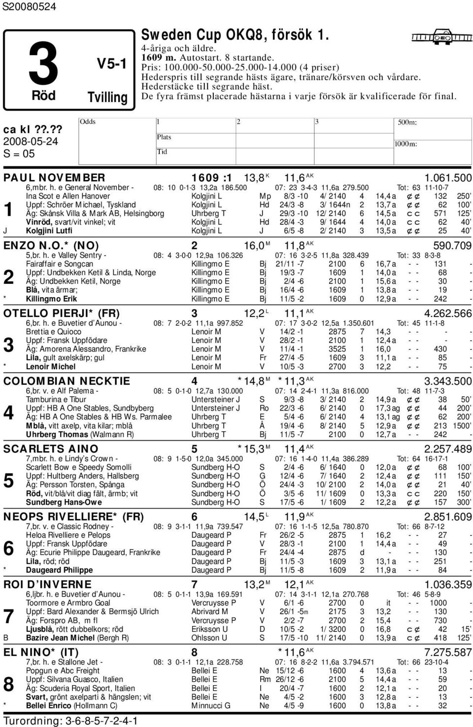 PAUL NOVEMBER 1609 :1 13,8 K 11,6 AK 1.061.500 6,mr. h. e General Novemer - 08: 10 0-1-3 13,2a 186.500 07: 23 3-4-3 11,6a 279.