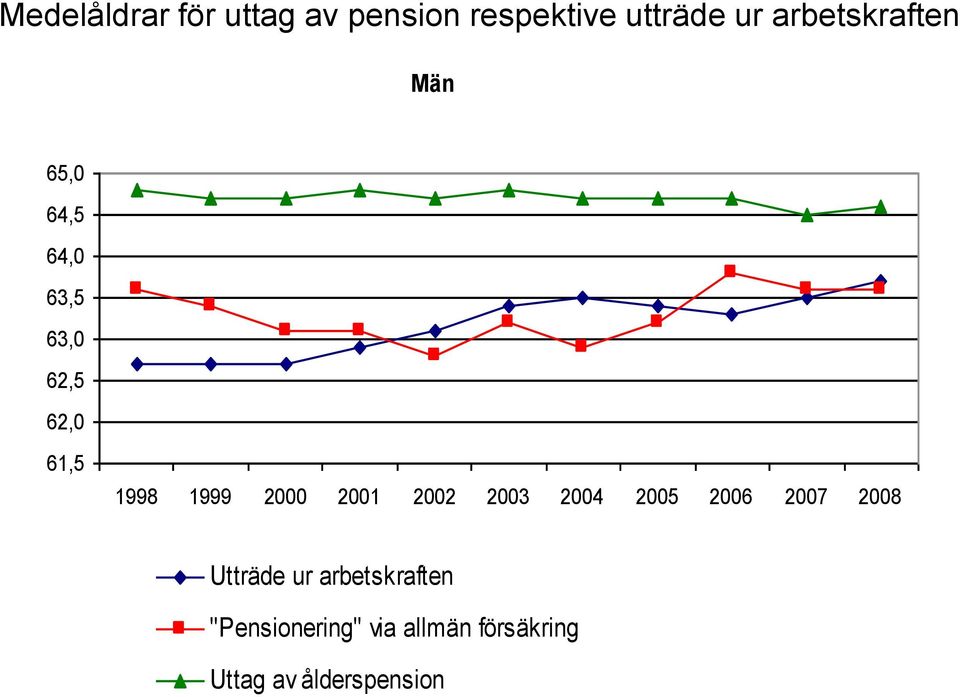 1999 2000 2001 2002 2003 2004 2005 2006 2007 2008 Utträde ur