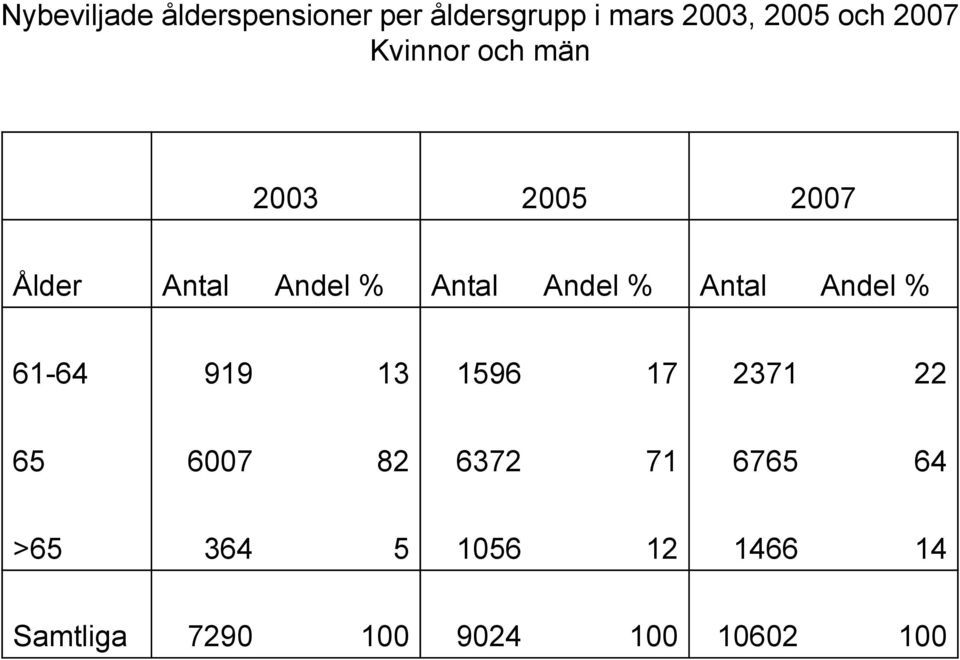 Andel % Antal Andel % 61-64 919 13 1596 17 2371 22 65 6007 82 6372