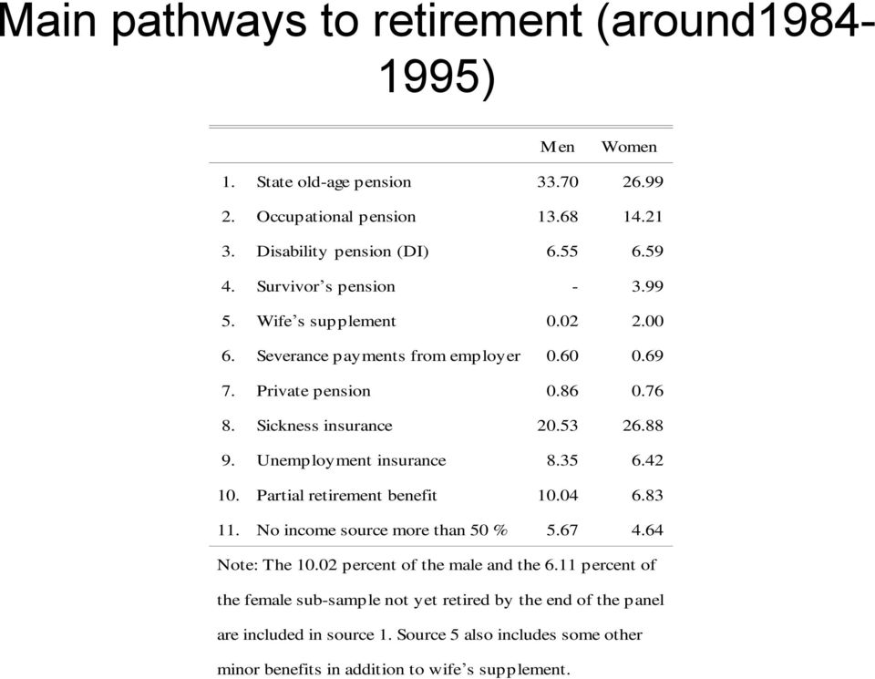 Unemployment insurance 8.35 6.42 10. Partial retirement benefit 10.04 6.83 11. No income source more than 50 % 5.67 4.64 Note: The 10.02 percent of the male and the 6.