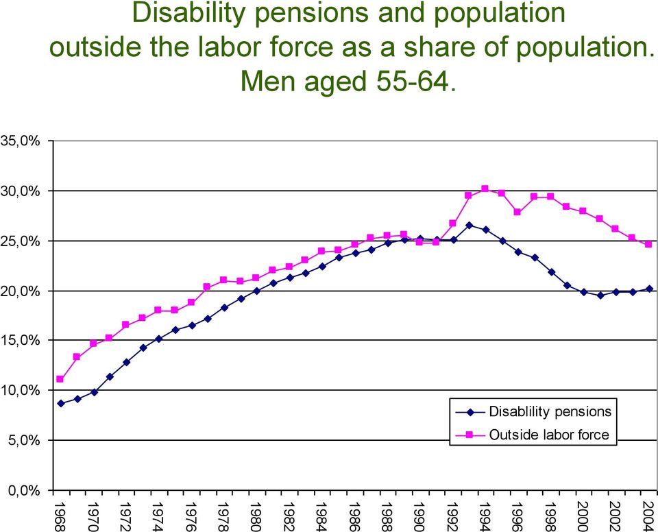 the labor force as a share of population. Men aged 55-64.