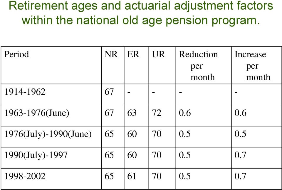 Period NR ER UR Reduction per month 1914-1962 67 - - - - 1963-1976(June) 67