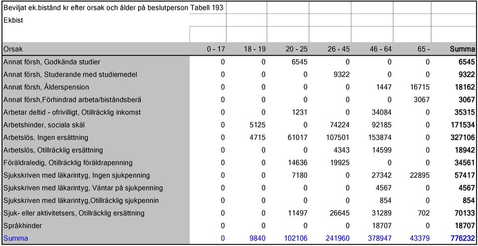 studiemedel 0 0 0 9322 0 0 9322 Annat försh, Ålderspension 0 0 0 0 1447 16715 18162 Annat försh,förhindrad arbeta/biståndsberä 0 0 0 0 0 3067 3067 Arbetar deltid - ofrivilligt, Otillräcklig inkomst 0