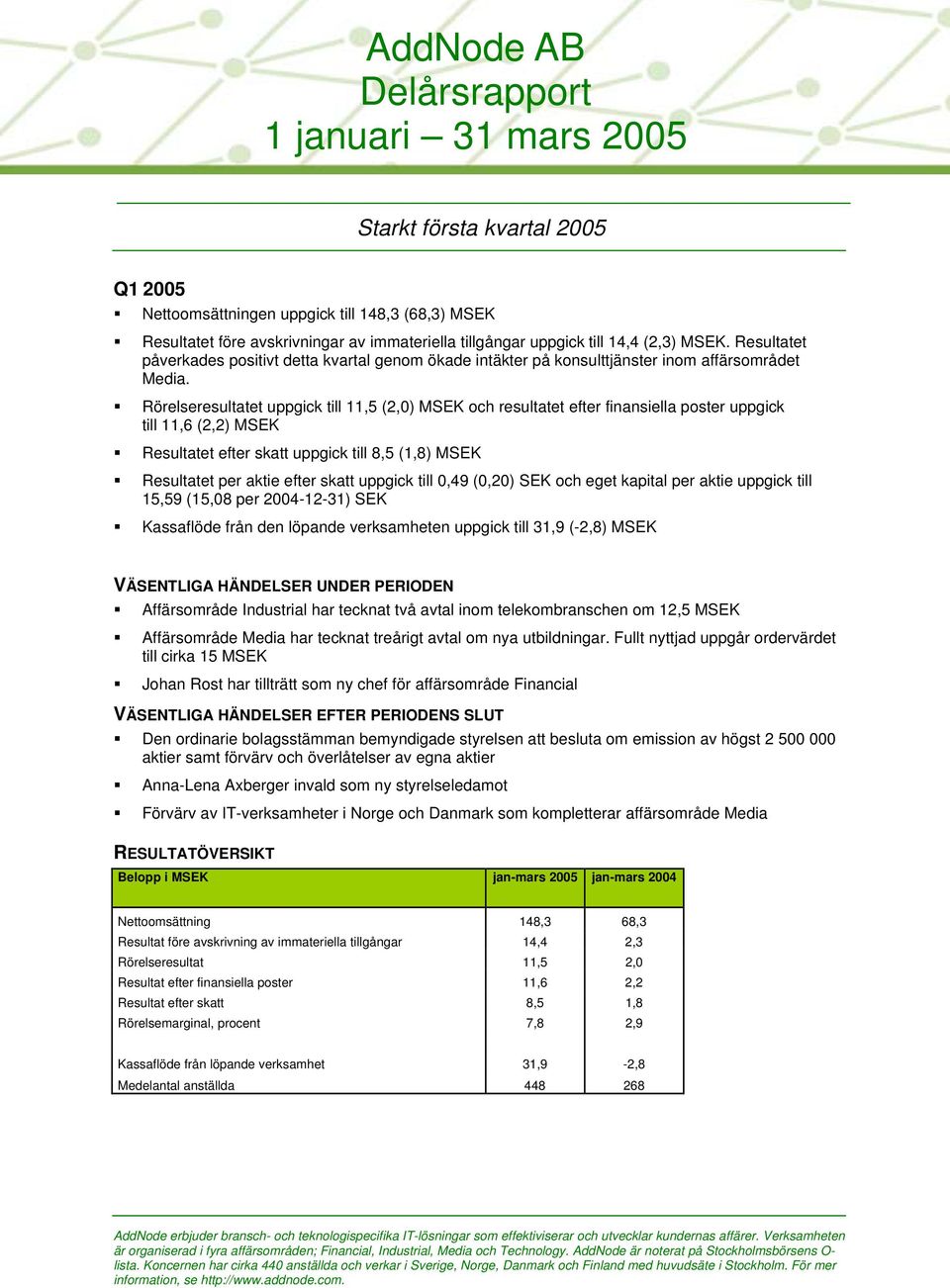 Rörelseresultatet uppgick till 11,5 (2,0) MSEK och resultatet efter finansiella poster uppgick till 11,6 (2,2) MSEK Resultatet efter skatt uppgick till 8,5 (1,8) MSEK Resultatet per aktie efter skatt