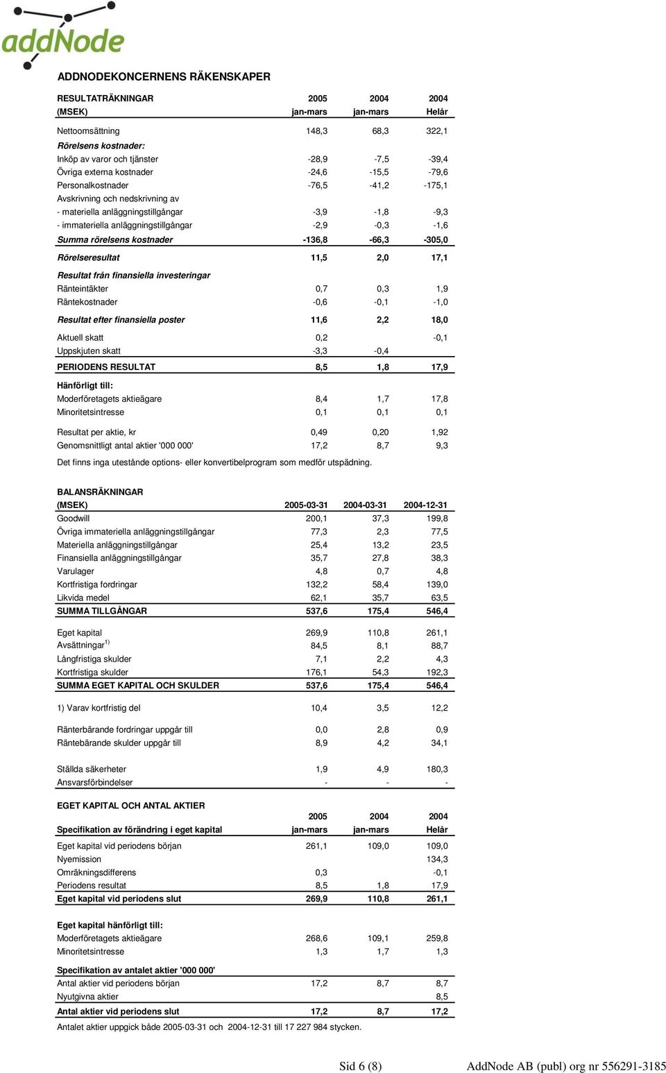 Summa rörelsens kostnader -136,8-66,3-305,0 Rörelseresultat 11,5 2,0 17,1 Resultat från finansiella investeringar Ränteintäkter 0,7 0,3 1,9 Räntekostnader -0,6-0,1-1,0 Resultat efter finansiella