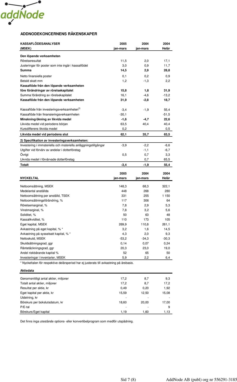 31,9 Summa förändring av rörelsekapitalet 16,1-4,6-13,2 Kassaflöde från den löpande verksamheten 31,9-2,8 18,7 Kassaflöde från investeringsverksamheten 2) -3,4-1,9 55,4 Kassaflöde från