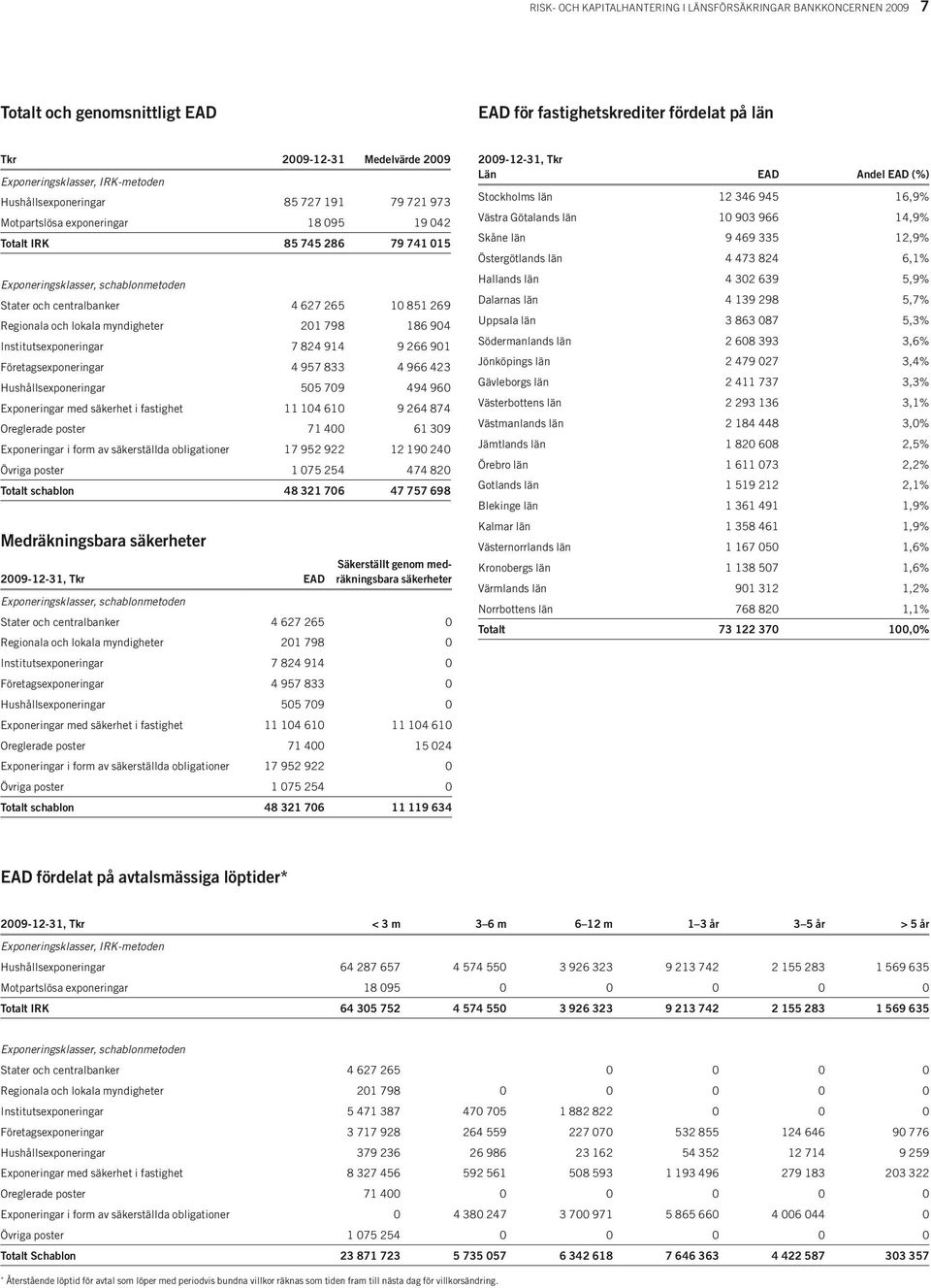 10 851 269 Regionala och lokala myndigheter 201 798 186 904 Institutsexponeringar 7 824 914 9 266 901 Företagsexponeringar 4 957 833 4 966 423 Hushållsexponeringar 505 709 494 960 Exponeringar med