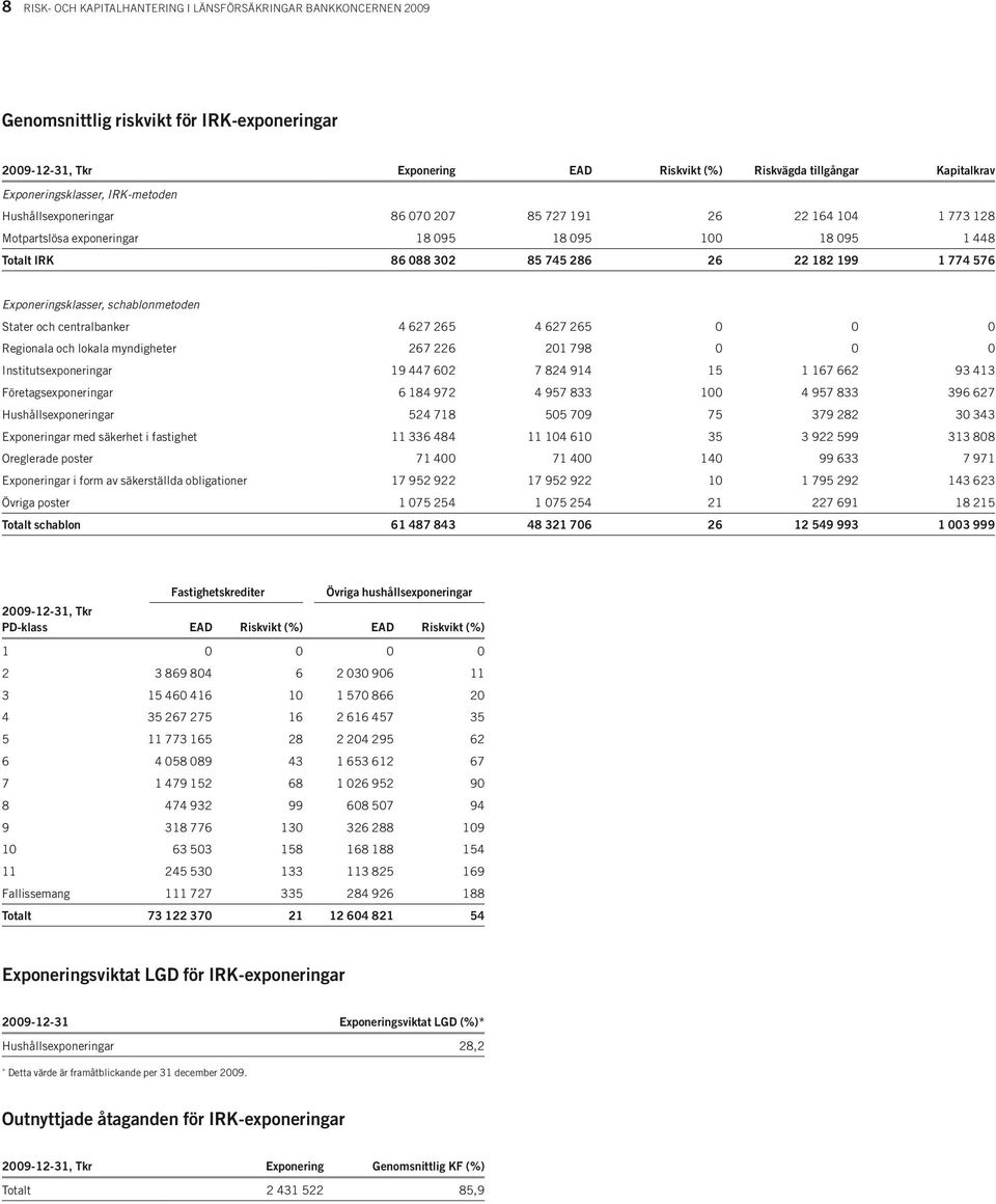 199 1 774 576 Exponeringsklasser, schablonmetoden Stater och centralbanker 4 627 265 4 627 265 0 0 0 Regionala och lokala myndigheter 267 226 201 798 0 0 0 Institutsexponeringar 19 447 602 7 824 914