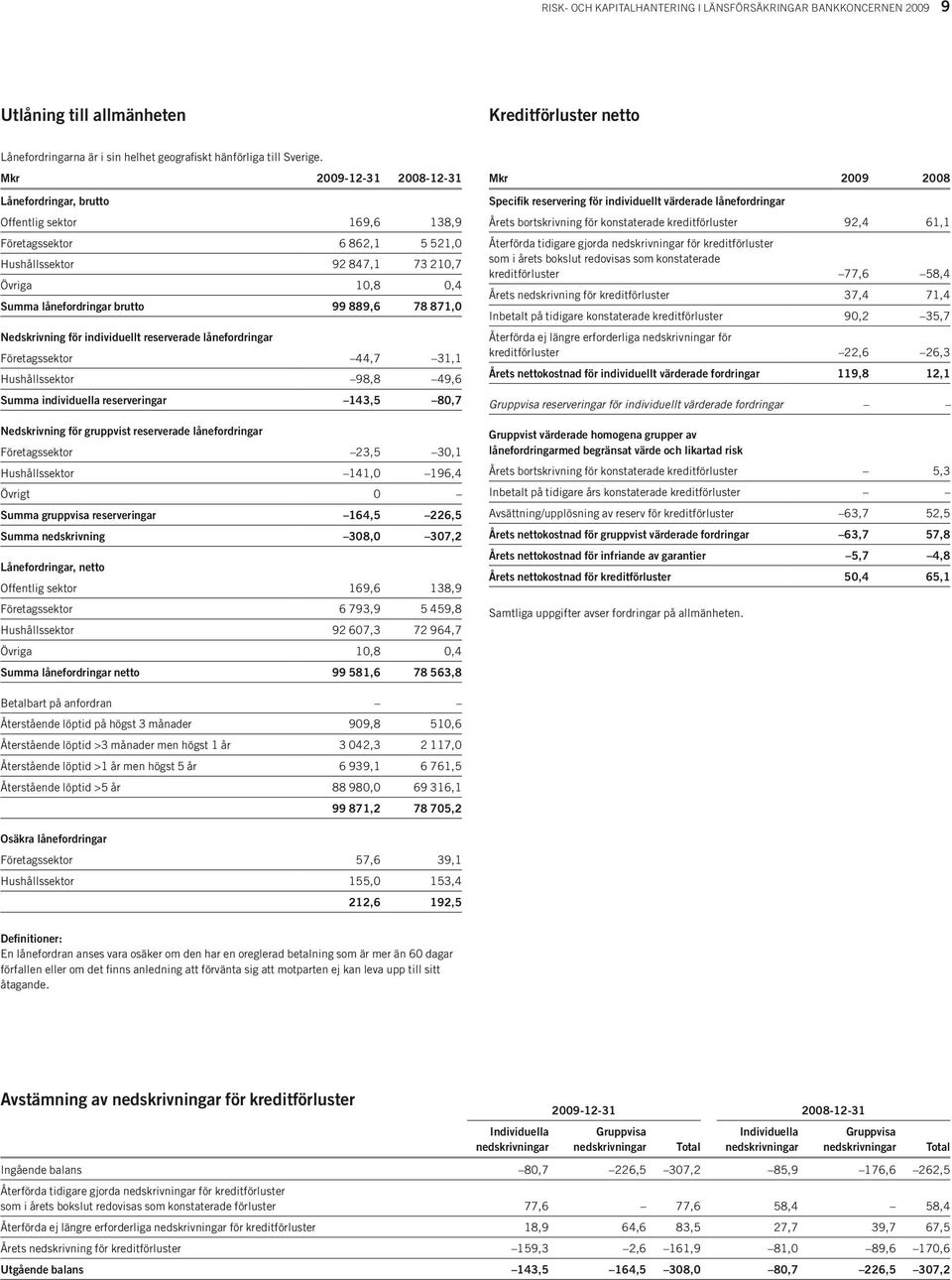 871,0 Nedskrivning för individuellt reserverade lånefordringar Företagssektor 44,7 31,1 Hushållssektor 98,8 49,6 Summa individuella reserveringar 143,5 80,7 Nedskrivning för gruppvist reserverade