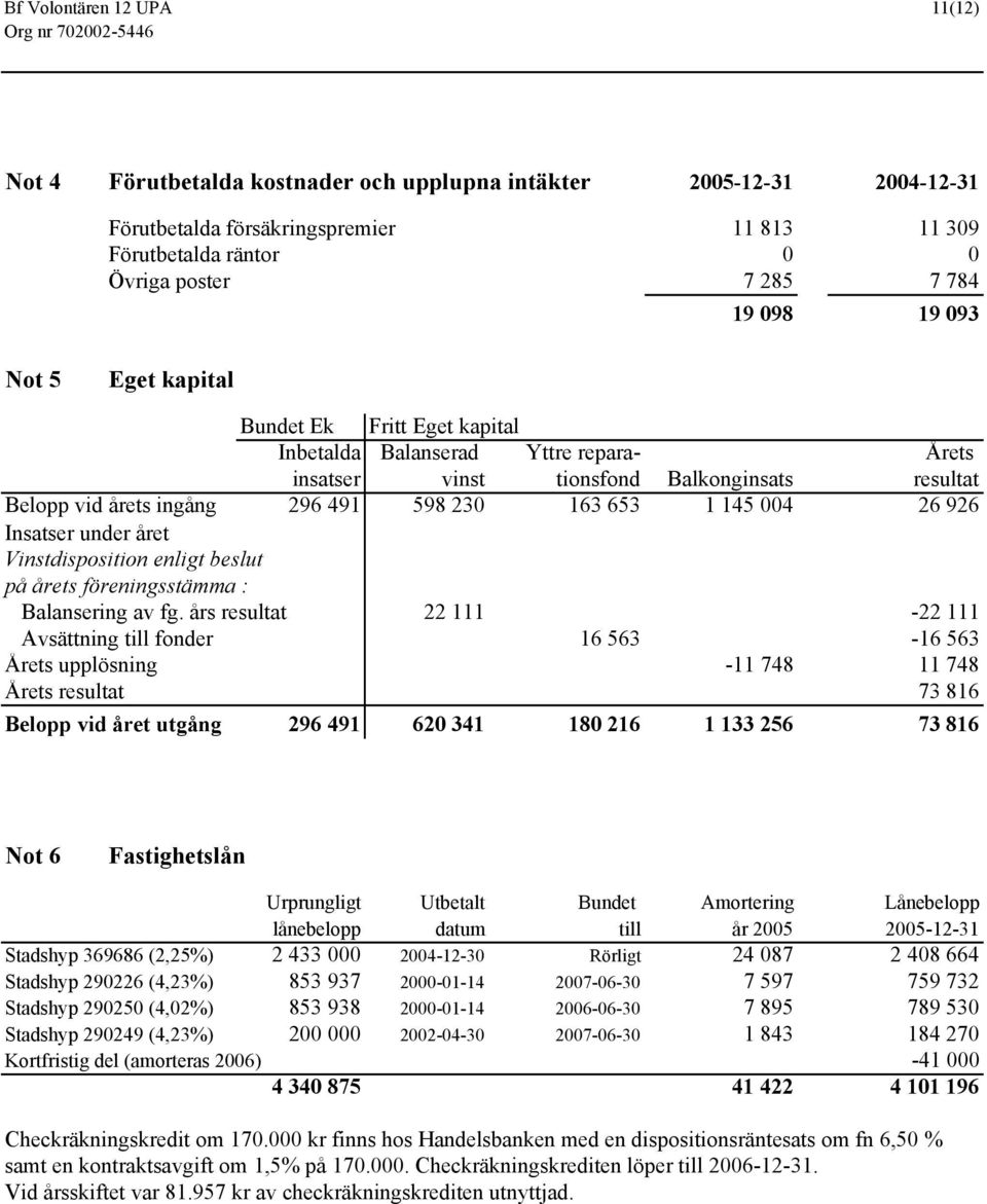 145 004 26 926 Insatser under året Vinstdisposition enligt beslut på årets föreningsstämma : Balansering av fg.