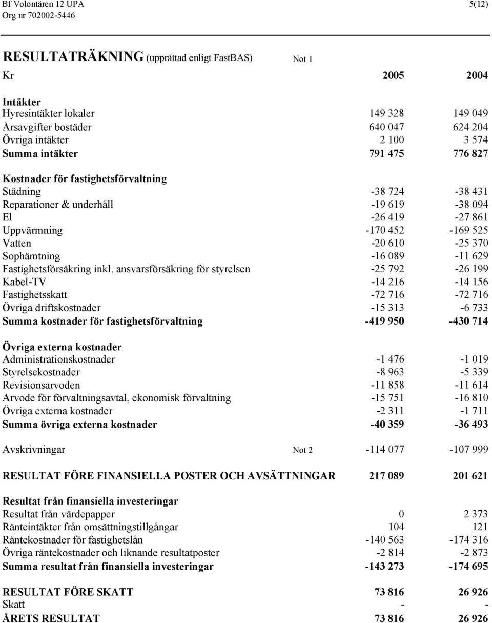 370 Sophämtning -16 089-11 629 Fastighetsförsäkring inkl.