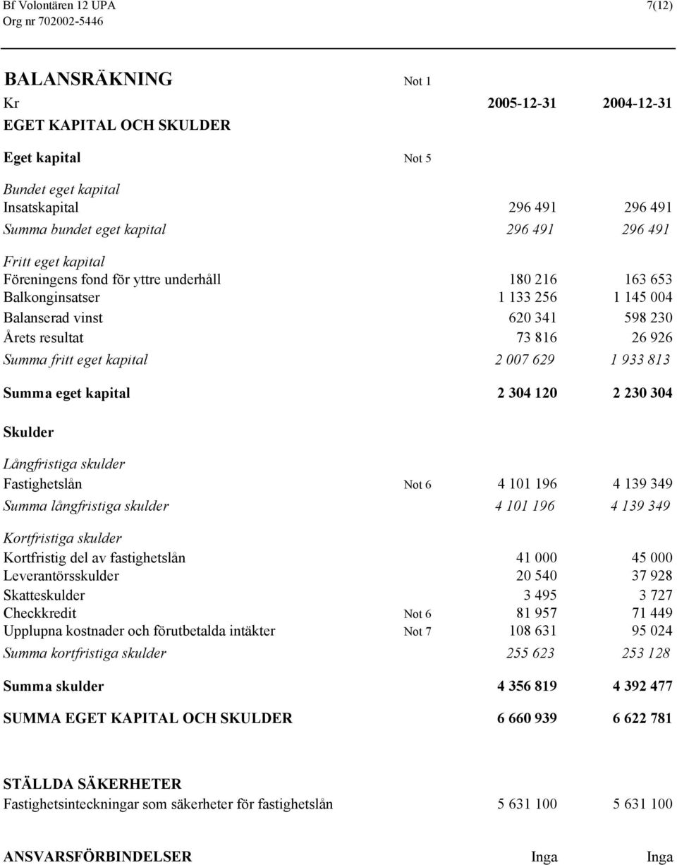 kapital 2 007 629 1 933 813 Summa eget kapital 2 304 120 2 230 304 Skulder Långfristiga skulder Fastighetslån Not 6 4 101 196 4 139 349 Summa långfristiga skulder 4 101 196 4 139 349 Kortfristiga