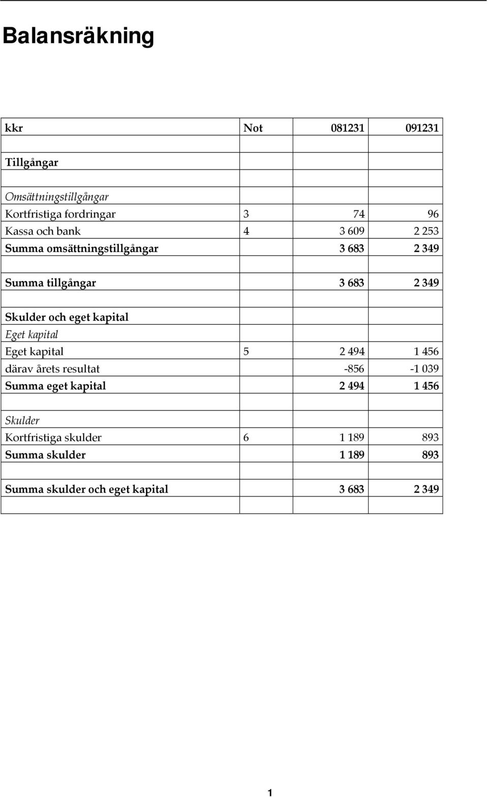 eget kapital Eget kapital Eget kapital 5 9 1 56 därav årets resultat 856 1 039 Summa eget kapital 9 1