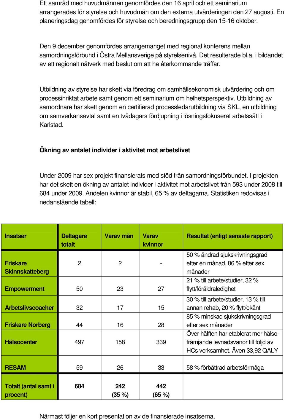 Den 9 december genomfördes arrangemanget med regional konferens mellan samordningsförbund i Östra Mellansverige på styrelsenivå. Det resulterade bl.a. i bildandet av ett regionalt nätverk med beslut om att ha återkommande träffar.