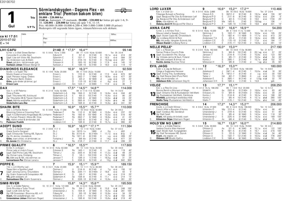 ca kl 17:51 LIVI CAFU 2140 :1 *17,5 M 16,4 AM 99.146 6,mr. v. e Wall Street Banker - 10: 5 0-0-2 19,1a 7.000 09: 11 1-2-0 16,4a 52.600 Tot: 35 3-3-4 Concordia O.