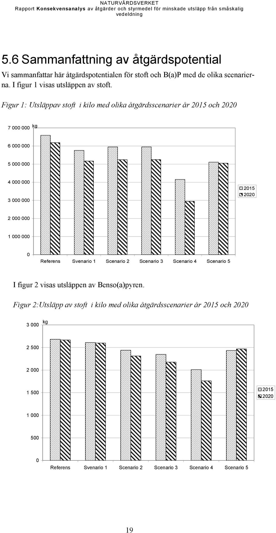 Figur 1: Utsläppav stoft i kilo med olika åtgärdsscenarier år 2015 och 2020 7 000 000 kg 6 000 000 5 000 000 4 000 000 3 000 000 2015 2020 2 000 000 1 000