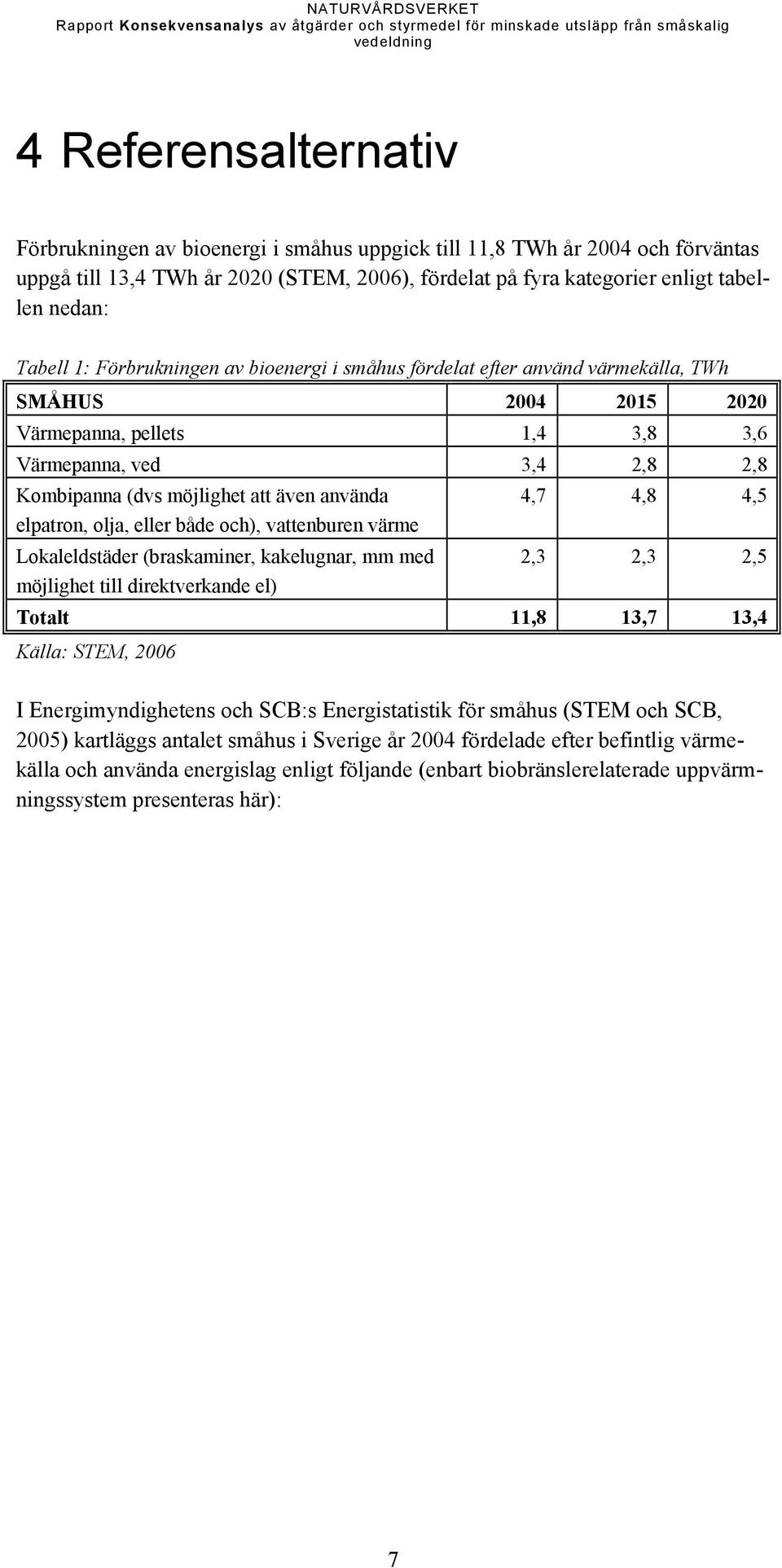 även använda 4,7 4,8 4,5 elpatron, olja, eller både och), vattenburen värme Lokaleldstäder (braskaminer, kakelugnar, mm med 2,3 2,3 2,5 möjlighet till direktverkande el) Totalt 11,8 13,7 13,4 Källa: