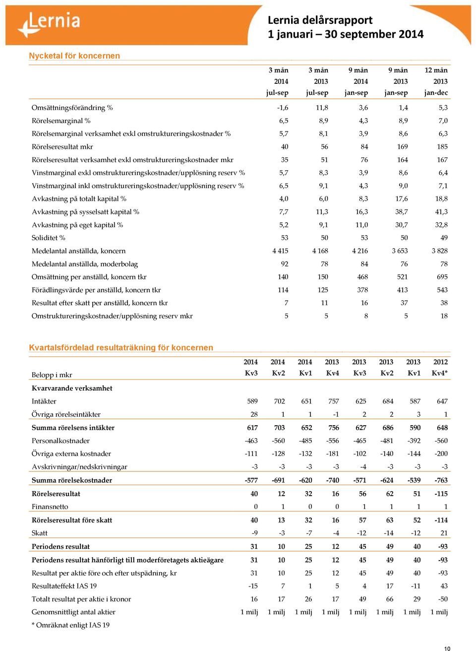 % 5,7 8,3 3,9 8,6 6,4 Vinstmarginal inkl omstruktureringskostnader/upplösning reserv % 6,5 9,1 4,3 9,0 7,1 Avkastning på totalt kapital % 4,0 6,0 8,3 17,6 18,8 Avkastning på sysselsatt kapital % 7,7