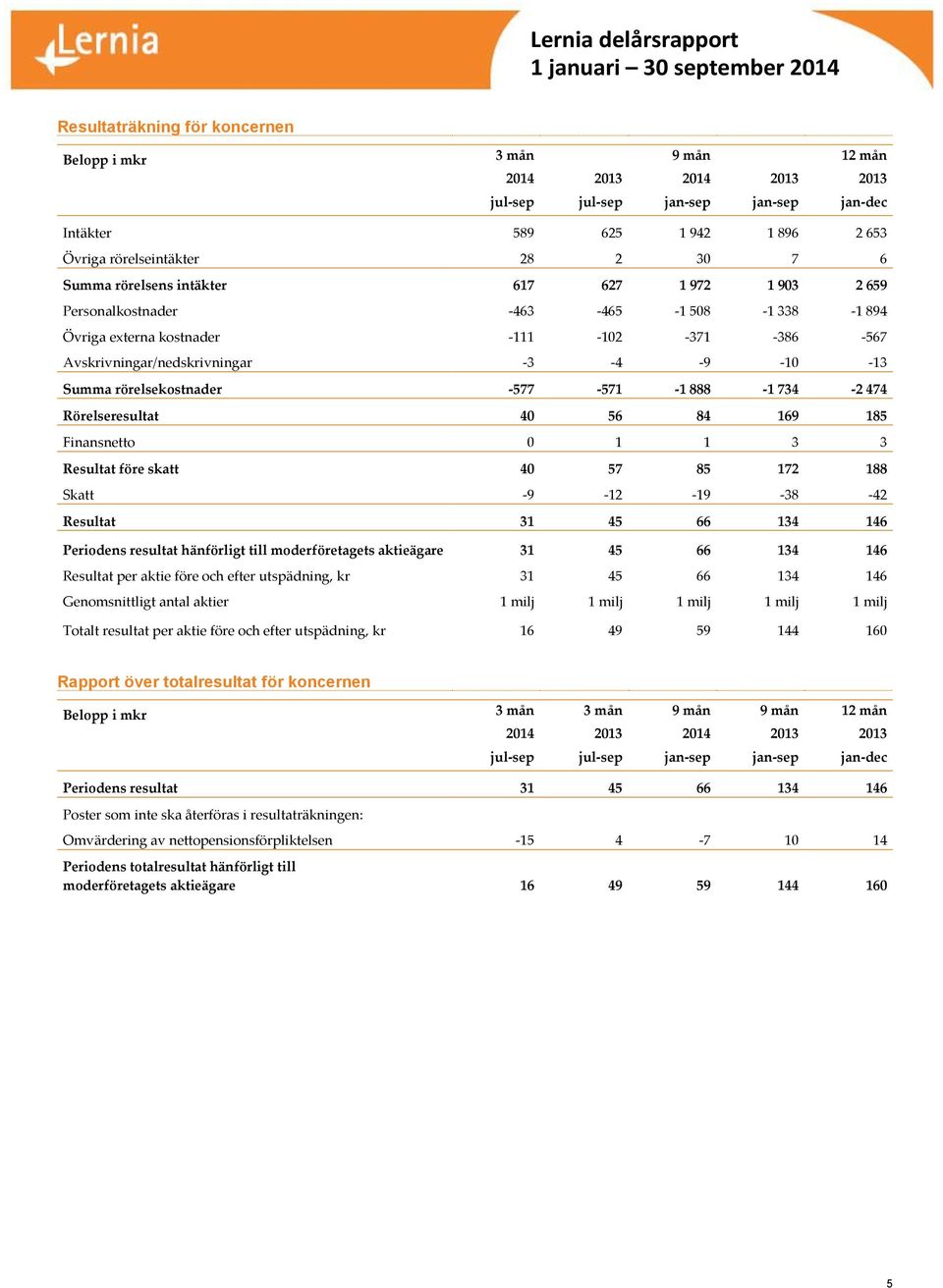 Rörelseresultat 40 56 84 169 185 Finansnetto 0 1 1 3 3 Resultat före skatt 40 57 85 172 188 Skatt -9-12 -19-38 -42 Resultat 31 45 66 134 146 Periodens resultat hänförligt till moderföretagets