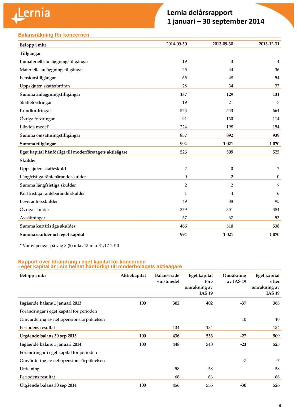 omsättningstillgångar 857 892 939 Summa tillgångar 994 1 021 1 070 Eget kapital hänförligt till moderföretagets aktieägare 526 509 525 Skulder Uppskjuten skatteskuld 2 0 7 Långfristiga räntebärande