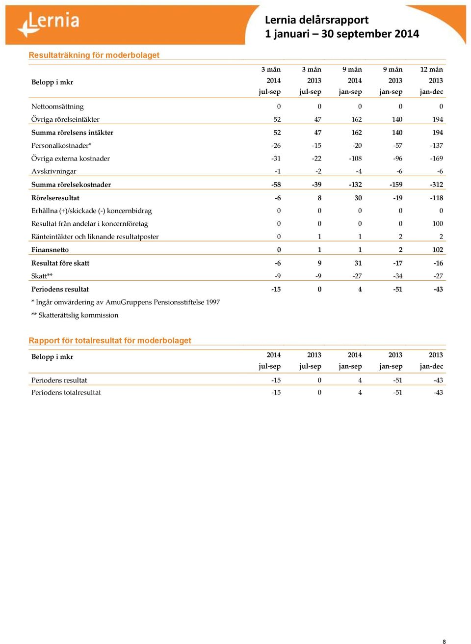 (+)/skickade (-) koncernbidrag 0 0 0 0 0 Resultat från andelar i koncernföretag 0 0 0 0 100 Ränteintäkter och liknande resultatposter 0 1 1 2 2 Finansnetto 0 1 1 2 102 Resultat före skatt -6 9 31-17