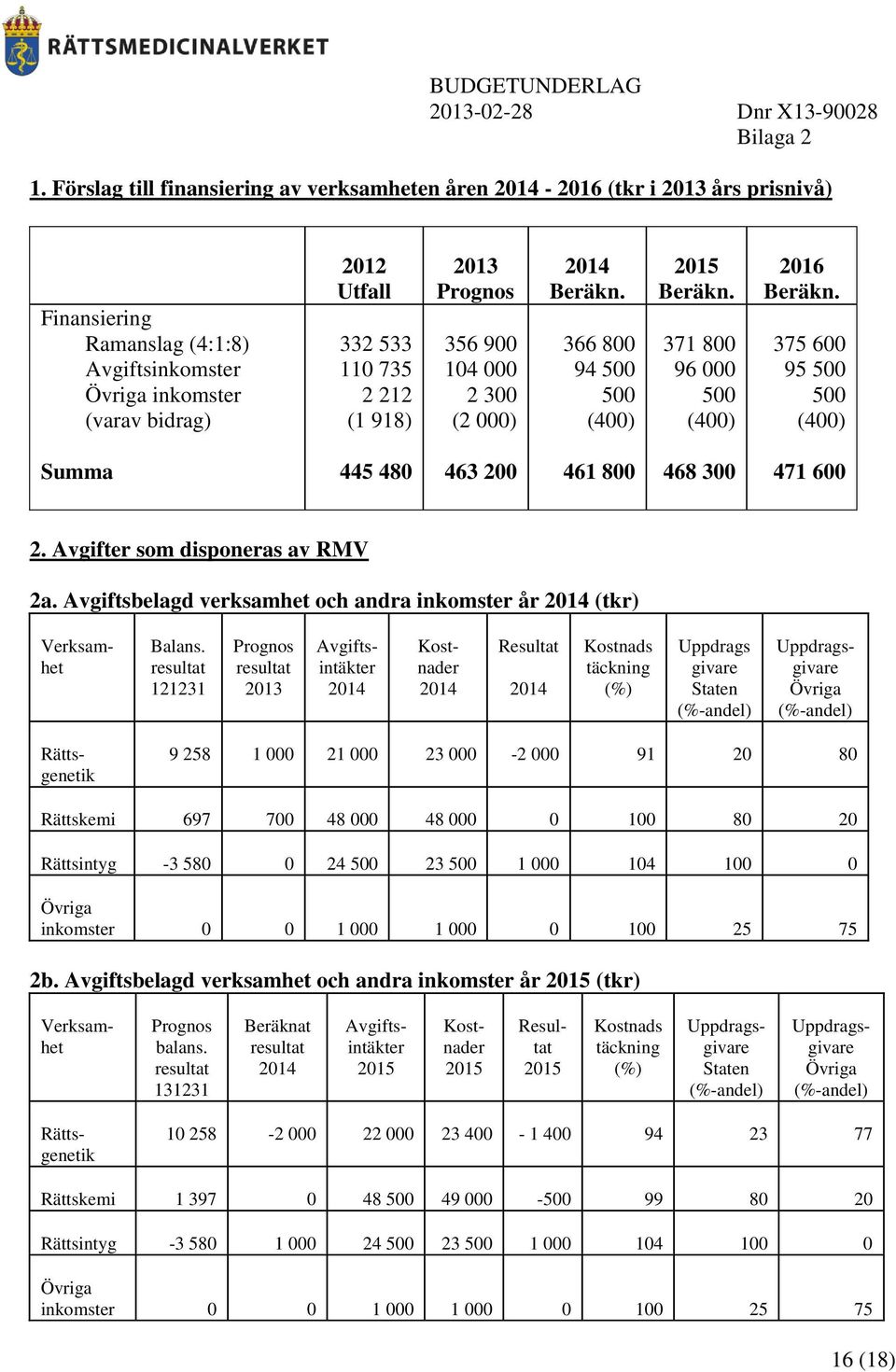 918) 2013 Prognos 356 900 104 000 2 300 (2 000) 2014 Beräkn. 366 800 94 500 500 (400) 2015 Beräkn. 371 800 96 000 500 (400) 2016 Beräkn.