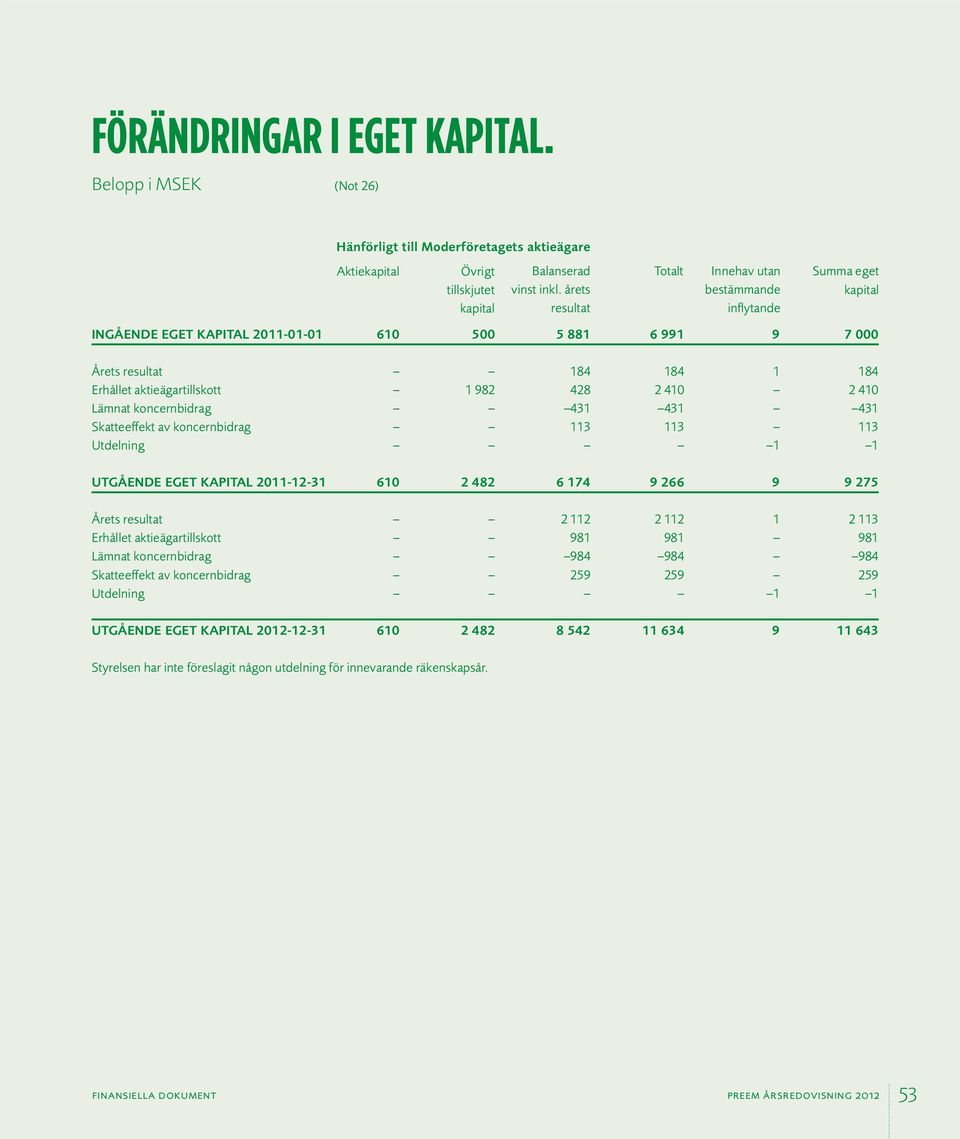 Skatteeffekt av koncernbidrag 113 113 113 Utdelning 1 1 Totalt Innehav utan bestämmande inflytande Summa eget kapital Utgående eget kapital 2011-12-31 610 2 482 6 174 9 266 9 9 275 Årets resultat 2