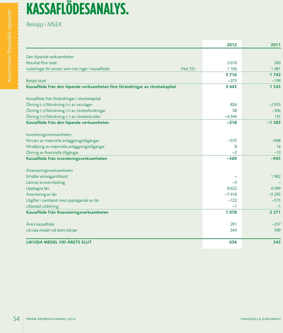 löpande verksamheten före förändringar av rörelsekapital 3 443 1 543 Kassaflöde från förändringar i rörelsekapital Ökning ( )/Minskning (+) av varulager 826 2 955 Ökning ( )/Minskning (+) av