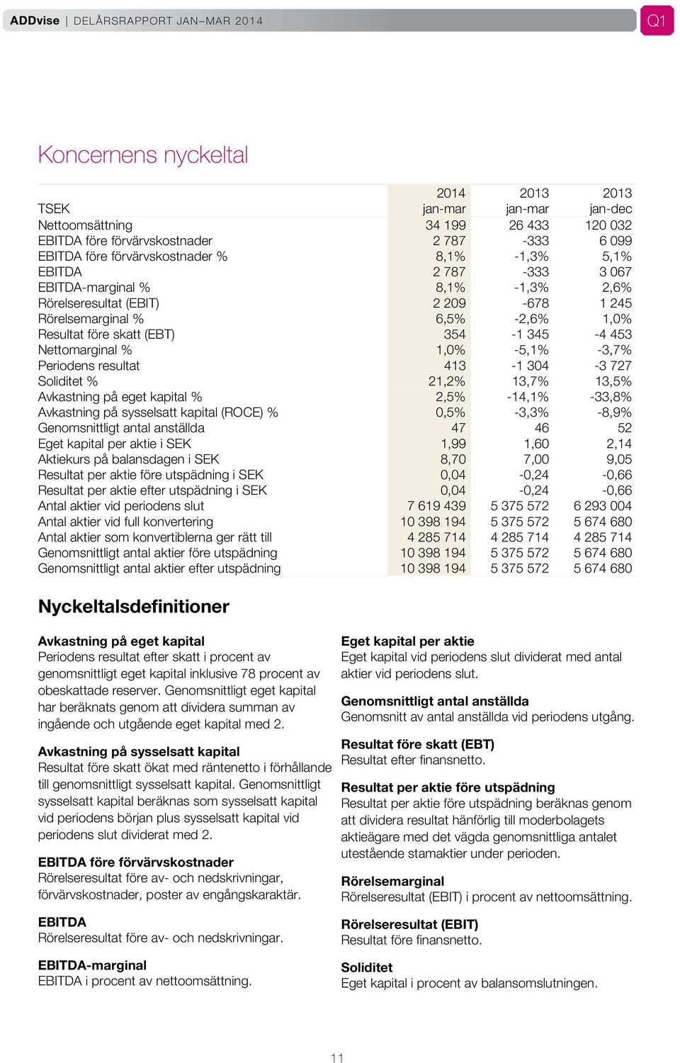 -3,7% Periodens resultat 413-1 304-3 727 Soliditet % 21,2% 13,7% 13,5% Avkastning på eget kapital % 2,5% -14,1% -33,8% Avkastning på sysselsatt kapital (ROCE) % 0,5% -3,3% -8,9% Genomsnittligt antal