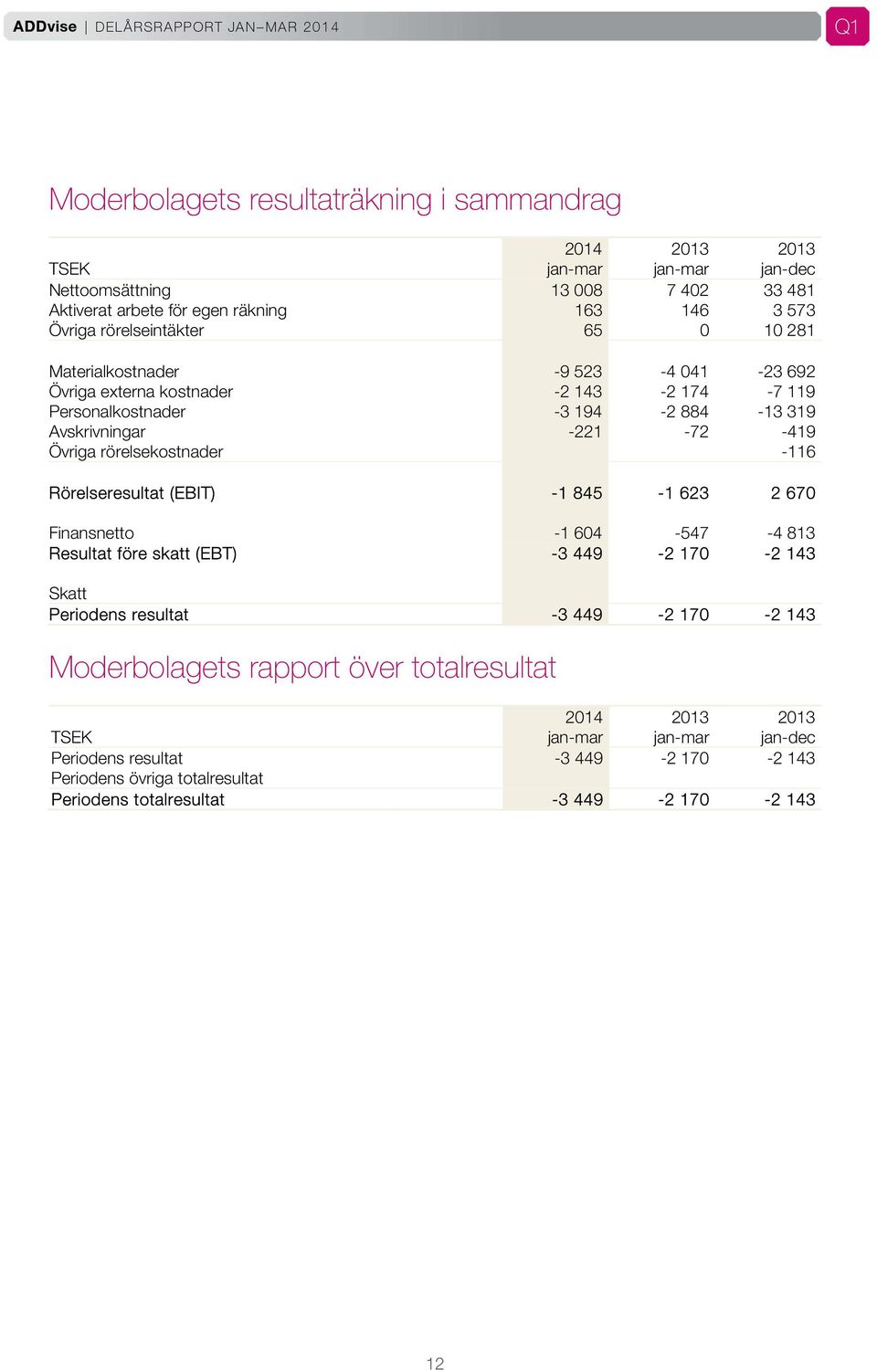 rörelsekostnader -116 Rörelseresultat (EBIT) -1 845-1 623 2 670 Finansnetto -1 604-547 -4 813 Resultat före skatt (EBT) -3 449-2 170-2 143 Skatt Periodens resultat -3 449-2 170-2 143