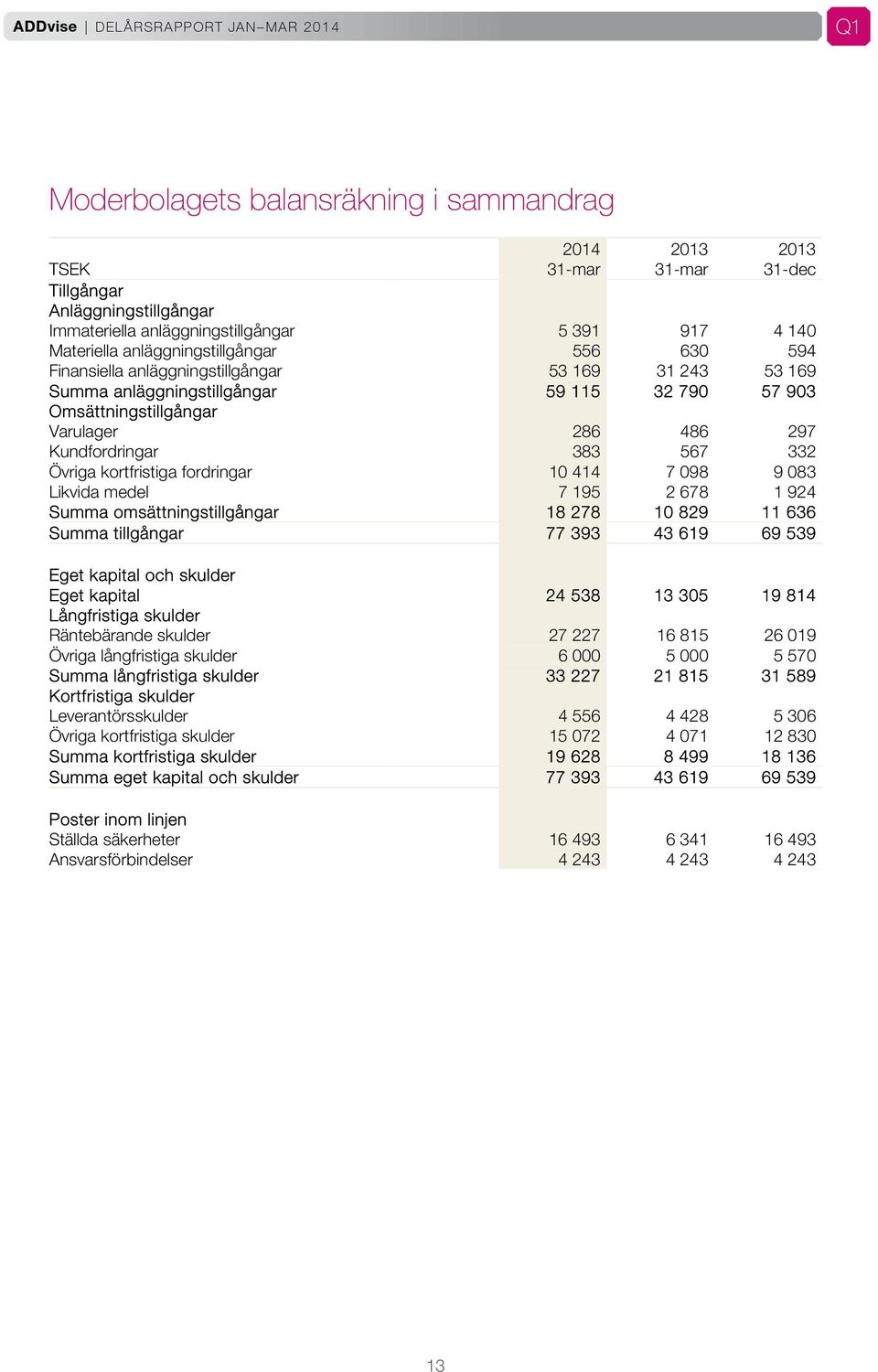 kortfristiga fordringar 10 414 7 098 9 083 Likvida medel 7 195 2 678 1 924 Summa omsättningstillgångar 18 278 10 829 11 636 Summa tillgångar 77 393 43 619 69 539 Eget kapital och skulder Eget kapital