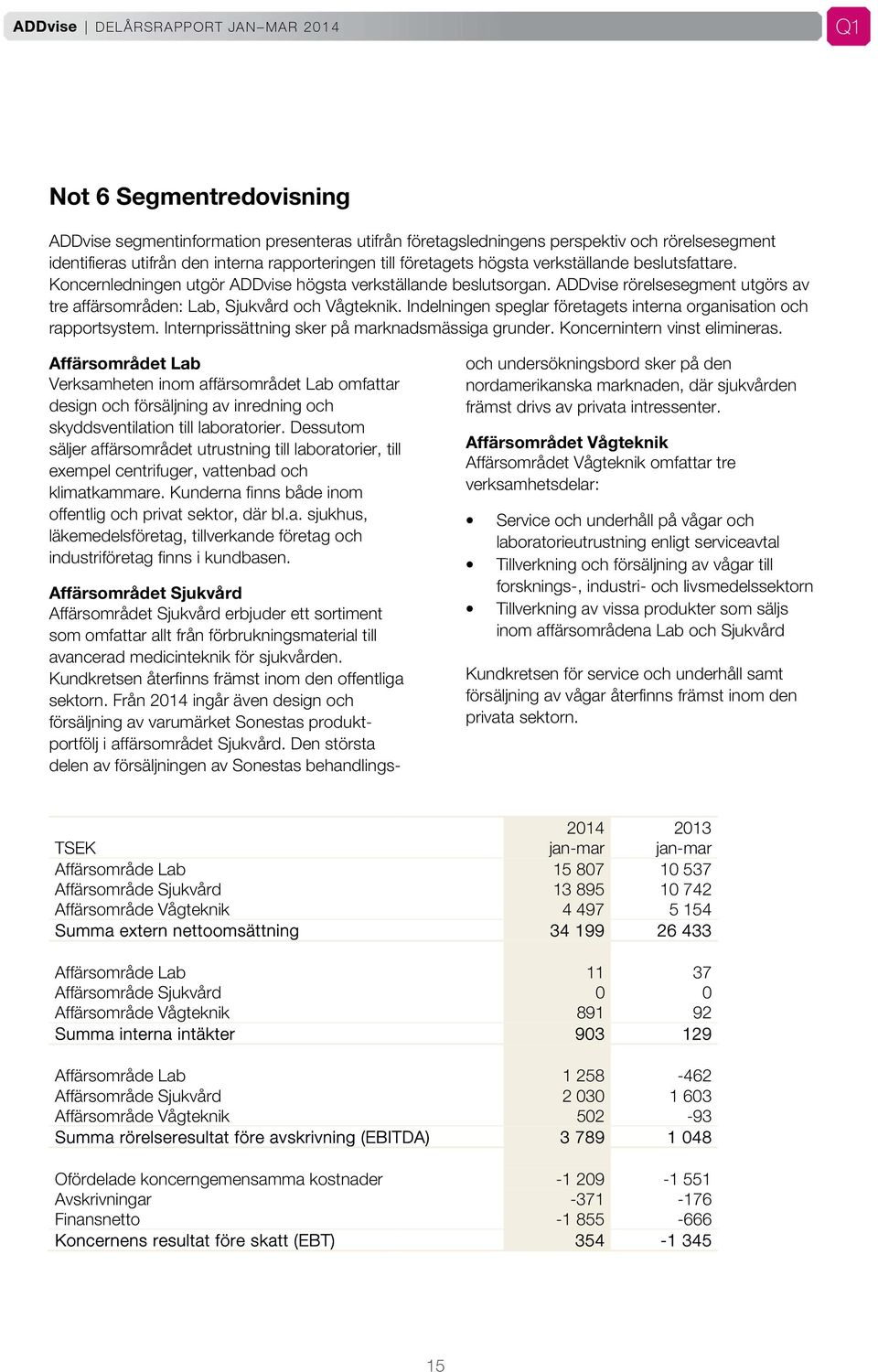 Indelningen speglar företagets interna organisation och rapportsystem. Internprissättning sker på marknadsmässiga grunder. Koncernintern vinst elimineras.