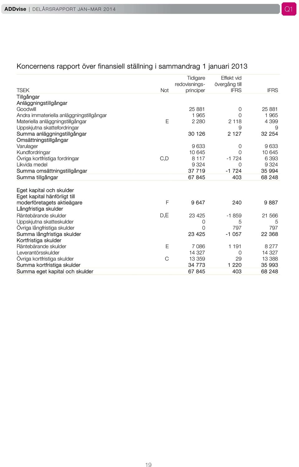 Omsättningstillgångar Varulager 9 633 0 9 633 Kundfordringar 10 645 0 10 645 Övriga kortfristiga fordringar C,D 8 117-1 724 6 393 Likvida medel 9 324 0 9 324 Summa omsättningstillgångar 37 719-1 724