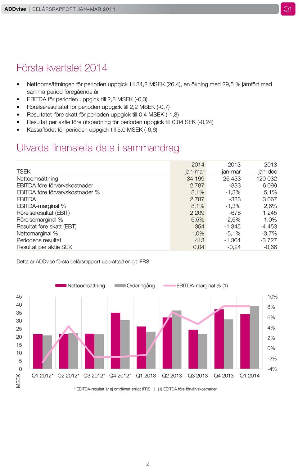 (-0,24) Kassaflödet för perioden uppgick till 5,0 MSEK (-6,6) Utvalda finansiella data i sammandrag 2014 2013 2013 TSEK jan-mar jan-mar jan-dec Nettoomsättning 34 199 26 433 120 032 EBITDA före