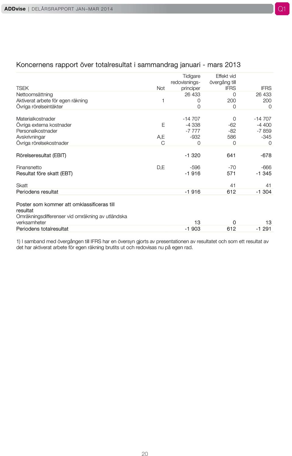 586-345 Övriga rörelsekostnader C 0 0 0 Rörelseresultat (EBIT) -1 320 641-678 Finansnetto D,E -596-70 -666 Resultat före skatt (EBT) -1 916 571-1 345 Skatt 41 41 Periodens resultat -1 916 612-1 304