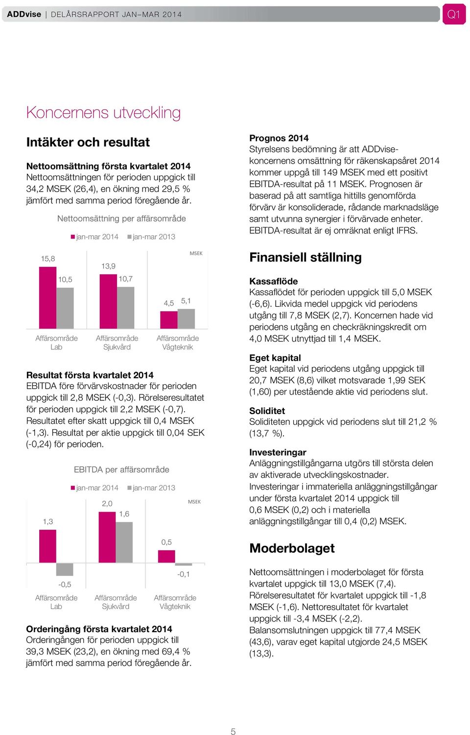 Rörelseresultatet för perioden uppgick till 2,2 MSEK (-0,7). Resultatet efter skatt uppgick till 0,4 MSEK (-1,3). Resultat per aktie uppgick till 0,04 SEK (-0,24) för perioden.